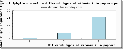 vitamin k in popcorn vitamin k (phylloquinone) per 100g